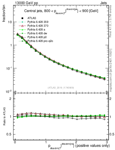 Plot of ptrel in 13000 GeV pp collisions