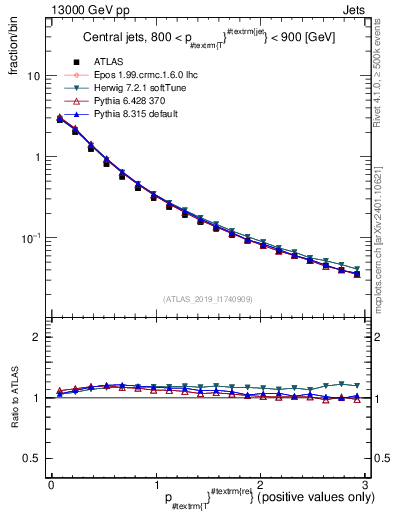 Plot of ptrel in 13000 GeV pp collisions