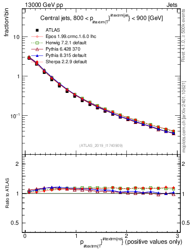 Plot of ptrel in 13000 GeV pp collisions