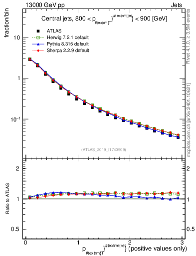 Plot of ptrel in 13000 GeV pp collisions