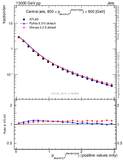 Plot of ptrel in 13000 GeV pp collisions