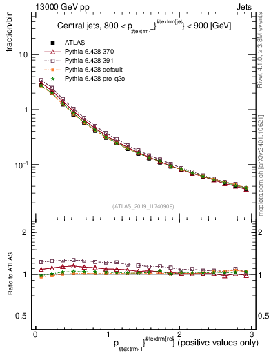 Plot of ptrel in 13000 GeV pp collisions