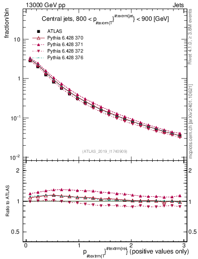 Plot of ptrel in 13000 GeV pp collisions