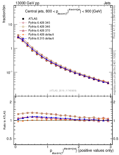 Plot of ptrel in 13000 GeV pp collisions