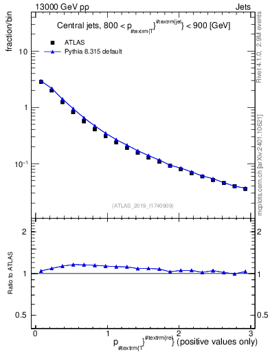 Plot of ptrel in 13000 GeV pp collisions