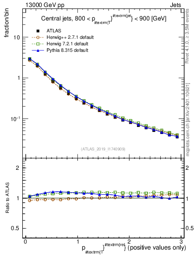 Plot of ptrel in 13000 GeV pp collisions