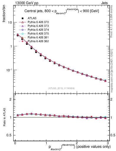 Plot of ptrel in 13000 GeV pp collisions