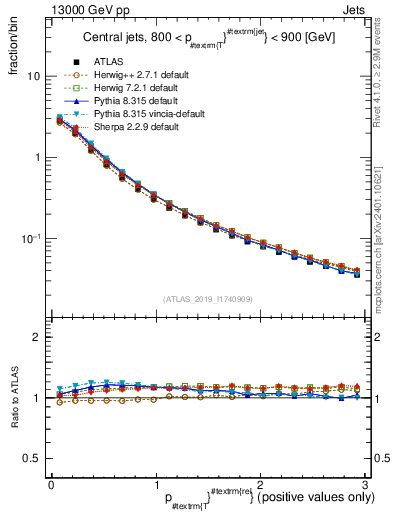 Plot of ptrel in 13000 GeV pp collisions