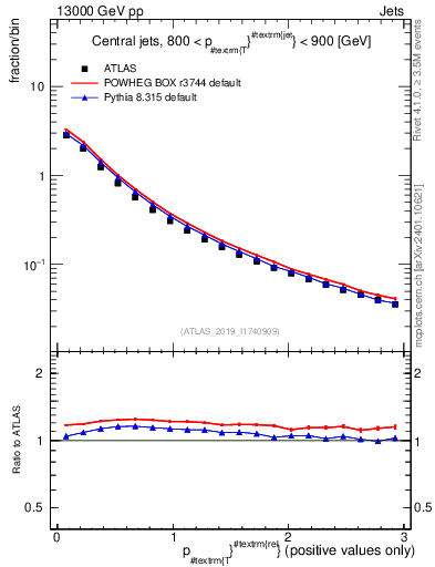 Plot of ptrel in 13000 GeV pp collisions
