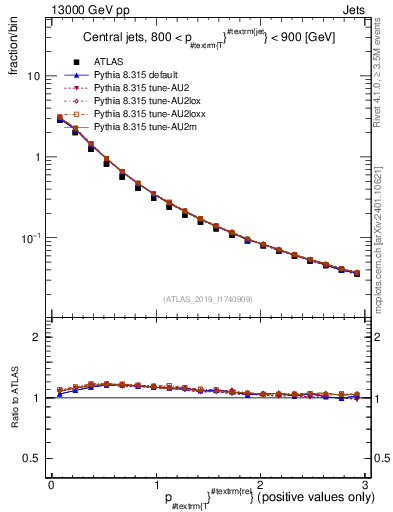 Plot of ptrel in 13000 GeV pp collisions