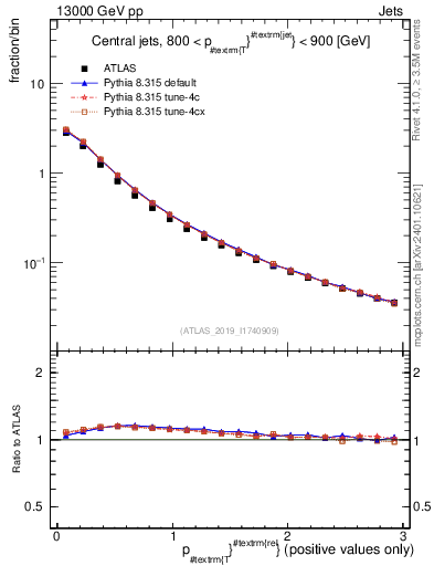 Plot of ptrel in 13000 GeV pp collisions