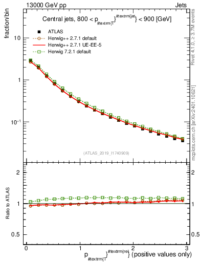 Plot of ptrel in 13000 GeV pp collisions