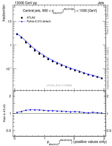 Plot of ptrel in 13000 GeV pp collisions