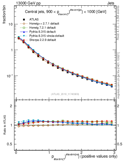 Plot of ptrel in 13000 GeV pp collisions