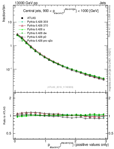 Plot of ptrel in 13000 GeV pp collisions