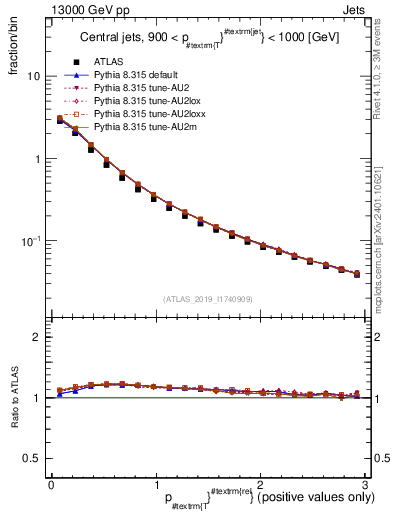 Plot of ptrel in 13000 GeV pp collisions