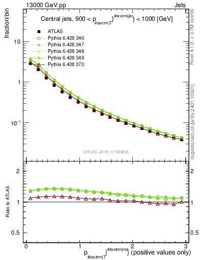 Plot of ptrel in 13000 GeV pp collisions