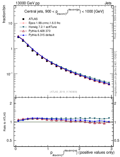 Plot of ptrel in 13000 GeV pp collisions