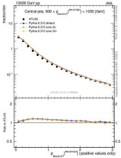 Plot of ptrel in 13000 GeV pp collisions
