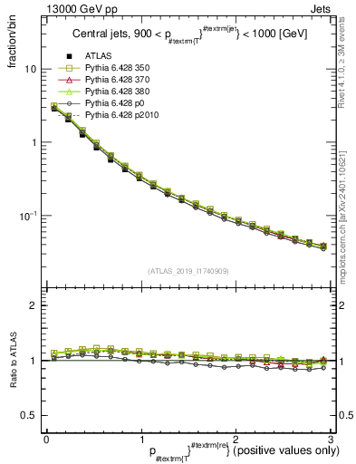 Plot of ptrel in 13000 GeV pp collisions