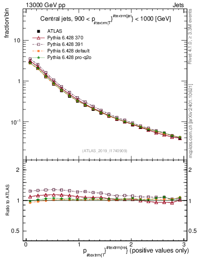 Plot of ptrel in 13000 GeV pp collisions