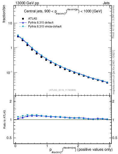 Plot of ptrel in 13000 GeV pp collisions