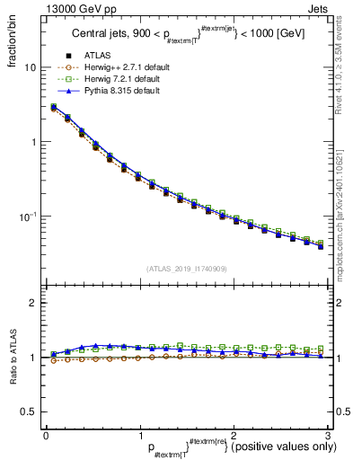 Plot of ptrel in 13000 GeV pp collisions