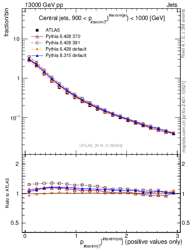 Plot of ptrel in 13000 GeV pp collisions