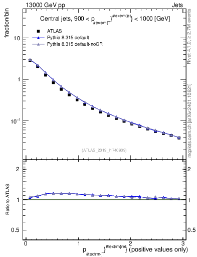 Plot of ptrel in 13000 GeV pp collisions