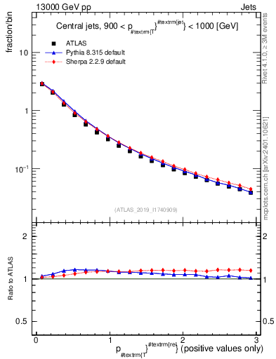 Plot of ptrel in 13000 GeV pp collisions
