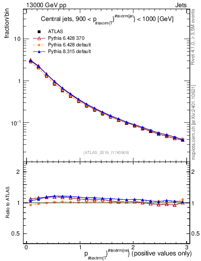 Plot of ptrel in 13000 GeV pp collisions
