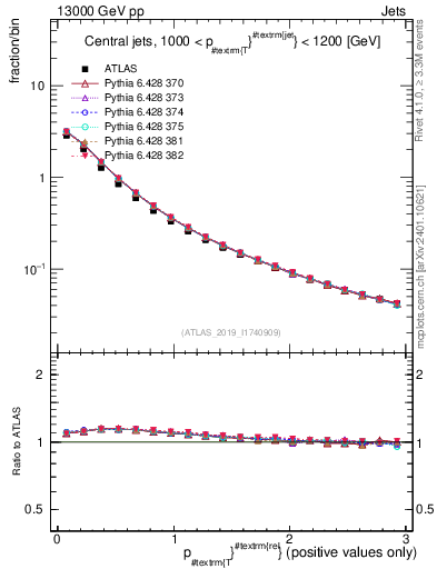 Plot of ptrel in 13000 GeV pp collisions