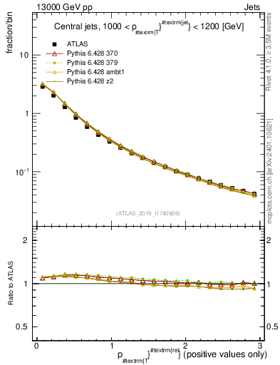 Plot of ptrel in 13000 GeV pp collisions