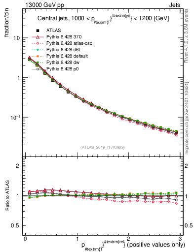 Plot of ptrel in 13000 GeV pp collisions