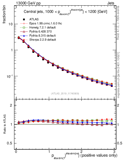 Plot of ptrel in 13000 GeV pp collisions