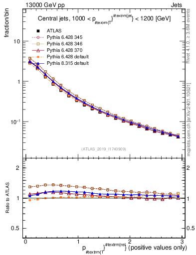 Plot of ptrel in 13000 GeV pp collisions