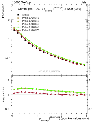 Plot of ptrel in 13000 GeV pp collisions