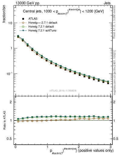 Plot of ptrel in 13000 GeV pp collisions