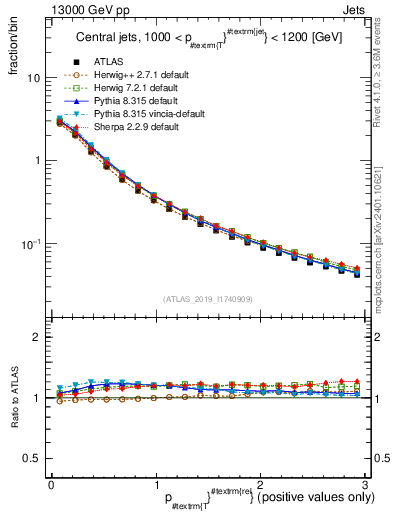 Plot of ptrel in 13000 GeV pp collisions