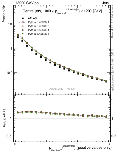 Plot of ptrel in 13000 GeV pp collisions