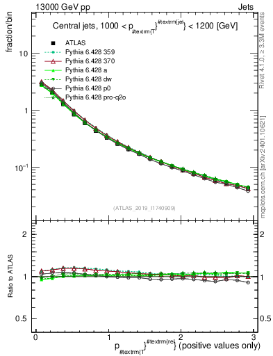 Plot of ptrel in 13000 GeV pp collisions