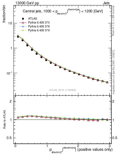 Plot of ptrel in 13000 GeV pp collisions