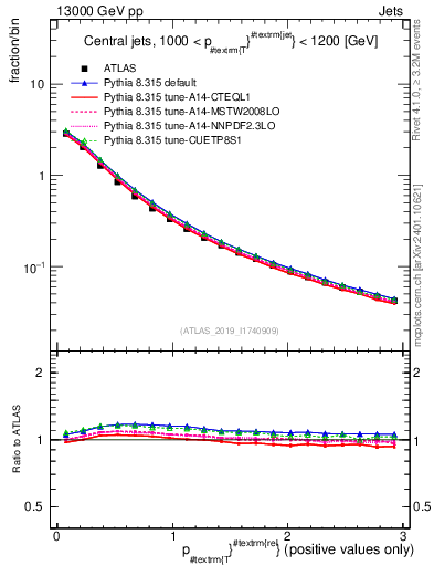Plot of ptrel in 13000 GeV pp collisions