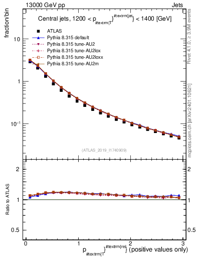 Plot of ptrel in 13000 GeV pp collisions