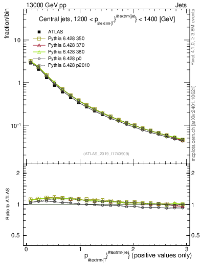 Plot of ptrel in 13000 GeV pp collisions