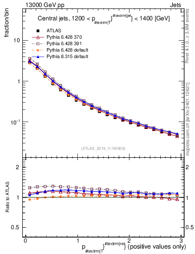 Plot of ptrel in 13000 GeV pp collisions