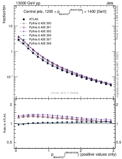 Plot of ptrel in 13000 GeV pp collisions