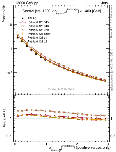Plot of ptrel in 13000 GeV pp collisions