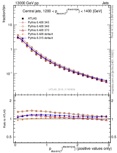 Plot of ptrel in 13000 GeV pp collisions