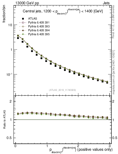 Plot of ptrel in 13000 GeV pp collisions